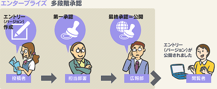 多段階直列承認