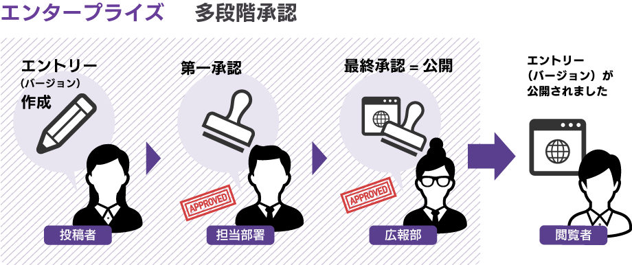 多段階直列承認を説明した図：投稿者が書いた記事は設定された承認者へ承認された後、最終承認者へ承認されることで公開される。