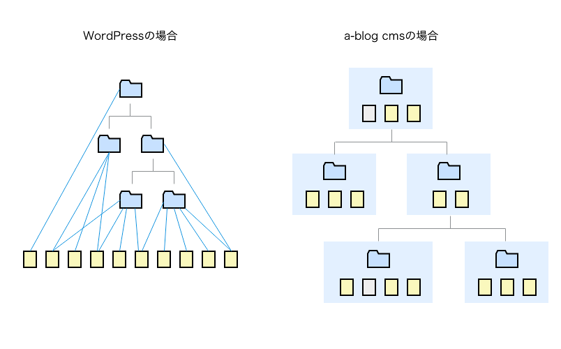 WordPressでは複数カテゴリーを選べるが、a-blog cmsではカテゴリーを1つしか選べないをわかりやすく説明した図