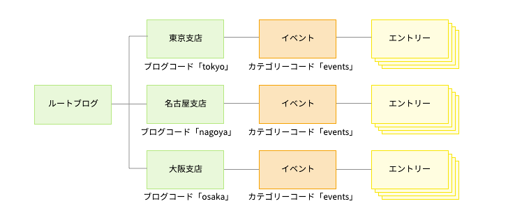 （別のブログ内では同じカテゴリーコードを使えることを表した図）