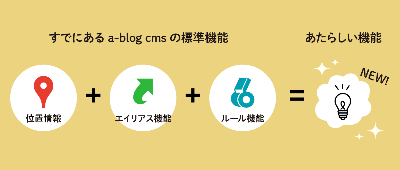 たとえば、すでに標準機能に搭載されている「位置情報」「エイリアス機能」「ルール機能」を組み合わせれば新しい機能ができる