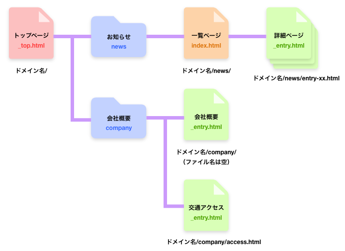 図：テンプレート構成の例