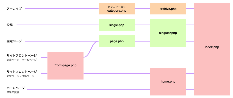 第4回 Urlの階層と一致しているテーマ テンプレート Wordpressユーザーのためのa Blog Cms 入門 連載記事 使いやすさで選ぶ国産cms