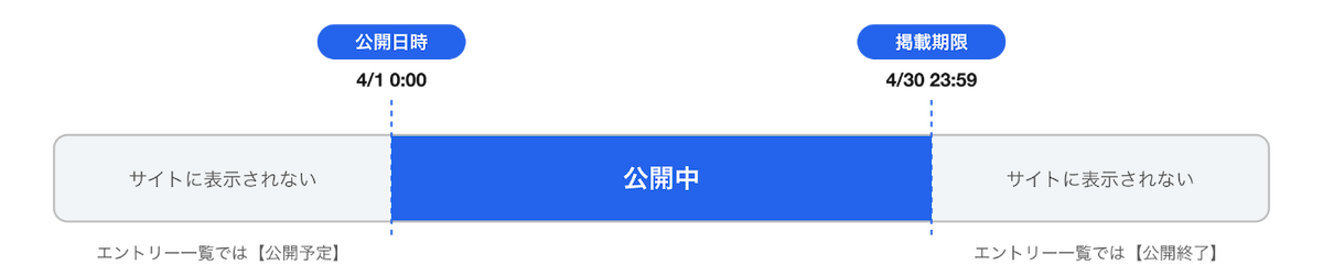 公開日時から掲載期限までの間だけサイトに表示されることを示すタイムライン