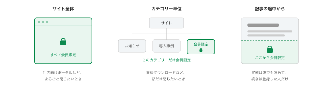 サイト全体、カテゴリー単位、記事の途中から、の3つの会員限定パターン