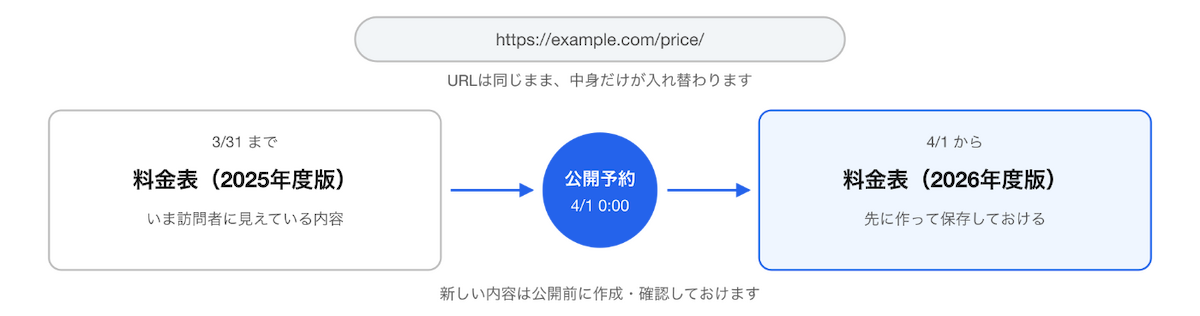 URLはそのままに、指定日時に料金表の中身が新しいバージョンへ切り替わる様子